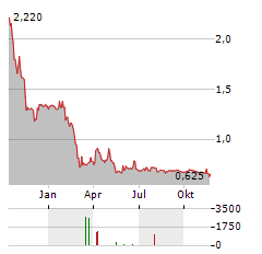 CANADIAN NORTH RESOURCES Aktie Chart 1 Jahr