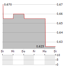 CANADIAN NORTH RESOURCES Aktie 5-Tage-Chart