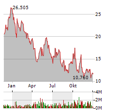 CANADIAN SOLAR INC Jahres Chart