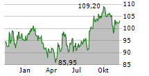 CANADIAN TIRE CORPORATION LIMITED Chart 1 Jahr