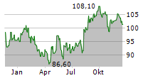 CANADIAN TIRE CORPORATION LIMITED Chart 1 Jahr