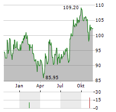 CANADIAN TIRE Aktie Chart 1 Jahr