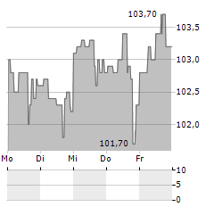 CANADIAN TIRE Aktie 5-Tage-Chart