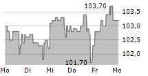 CANADIAN TIRE CORPORATION LIMITED 5-Tage-Chart