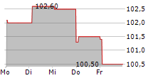 CANADIAN TIRE CORPORATION LIMITED 5-Tage-Chart