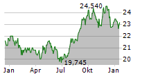 CANADIAN UTILITIES LIMITED Chart 1 Jahr