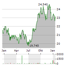 CANADIAN UTILITIES Aktie Chart 1 Jahr