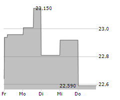 CANADIAN UTILITIES LIMITED Chart 1 Jahr