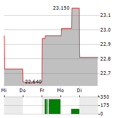 CANADIAN UTILITIES Aktie 5-Tage-Chart