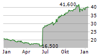 CANADIAN WESTERN BANK Chart 1 Jahr