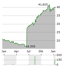 CANADIAN WESTERN BANK Aktie Chart 1 Jahr