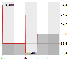 CANADIAN WESTERN BANK Chart 1 Jahr