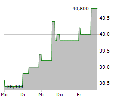 CANADIAN WESTERN BANK Chart 1 Jahr