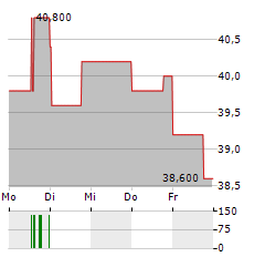 CANADIAN WESTERN BANK Aktie 5-Tage-Chart