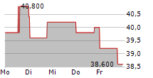 CANADIAN WESTERN BANK 5-Tage-Chart