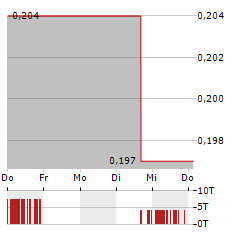 CANAGOLD RESOURCES Aktie 5-Tage-Chart