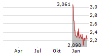 CANAL+ SA Chart 1 Jahr