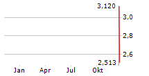 CANAL+ SA Chart 1 Jahr