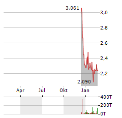 CANAL+ Aktie Chart 1 Jahr