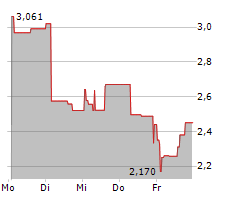 CANAL+ SA Chart 1 Jahr