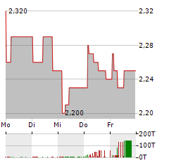 CANAL+ Aktie 5-Tage-Chart