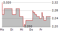 CANAL+ SA 5-Tage-Chart