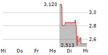 CANAL+ SA 5-Tage-Chart