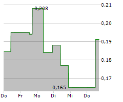 CANARY GOLD CORP Chart 1 Jahr