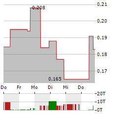 CANARY GOLD Aktie 5-Tage-Chart