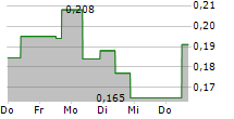 CANARY GOLD CORP 5-Tage-Chart