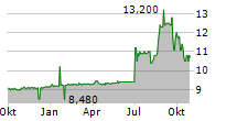 CANATU OYJ Chart 1 Jahr