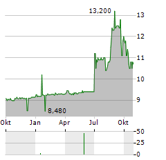 CANATU Aktie Chart 1 Jahr