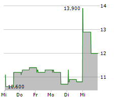 CANATU OYJ Chart 1 Jahr