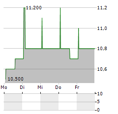 CANATU Aktie 5-Tage-Chart