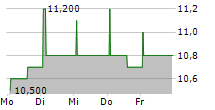 CANATU OYJ 5-Tage-Chart