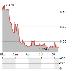 CANBRIDGE PHARMACEUTICALS Aktie Chart 1 Jahr