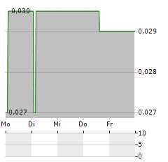 CANBRIDGE PHARMACEUTICALS Aktie 5-Tage-Chart