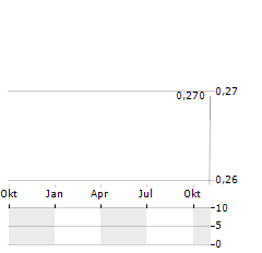 CANCAMBRIA ENERGY Aktie Chart 1 Jahr