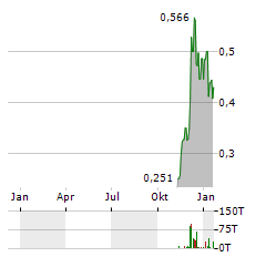 CANCAMBRIA ENERGY Aktie Chart 1 Jahr