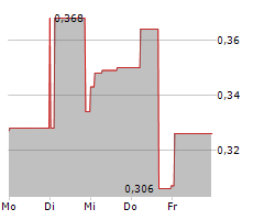 CANCAMBRIA ENERGY CORP Chart 1 Jahr