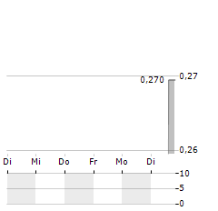 CANCAMBRIA ENERGY Aktie 5-Tage-Chart