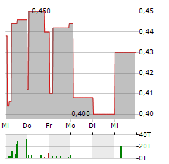 CANCAMBRIA ENERGY Aktie 5-Tage-Chart