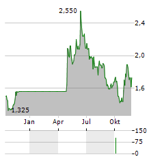 CANDLES SCANDINAVIA Aktie Chart 1 Jahr