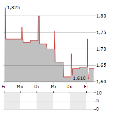 CANDLES SCANDINAVIA Aktie 5-Tage-Chart