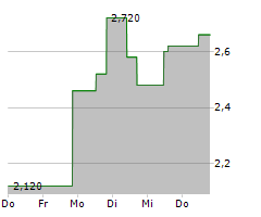 CANGO INC ADR Chart 1 Jahr