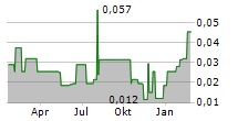 CANICKEL MINING LTD Chart 1 Jahr