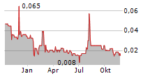 CANICKEL MINING LTD Chart 1 Jahr