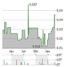 CANICKEL MINING Aktie Chart 1 Jahr