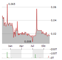 CANICKEL MINING Aktie Chart 1 Jahr