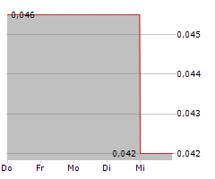 CANICKEL MINING LTD Chart 1 Jahr